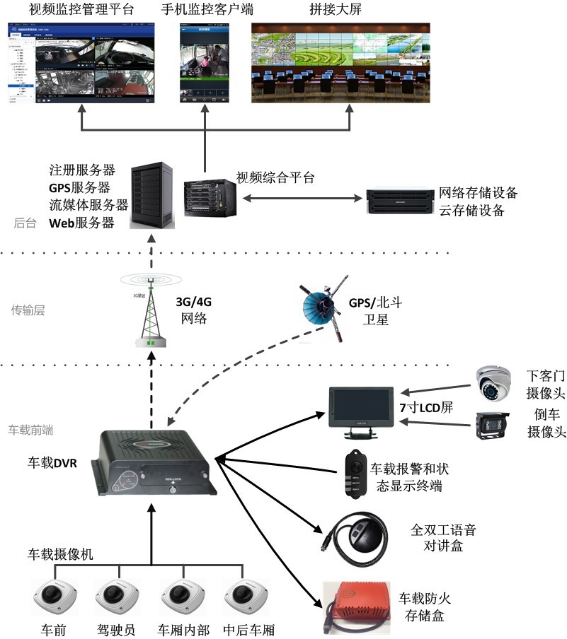 公交车载视频监控系统解决方案